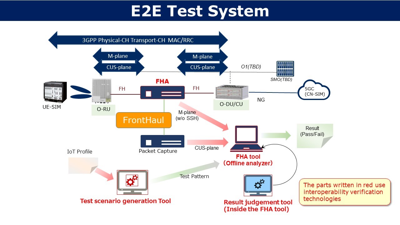 Figure 2. E2E Test System incorporating interoperability verification technologies