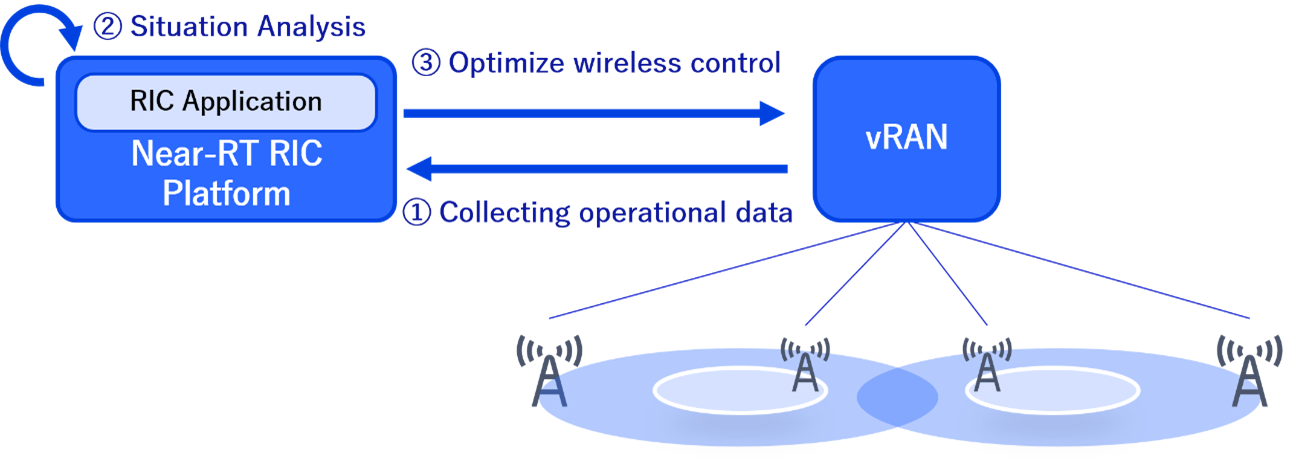 Overview of vRAN control with Near-RT RIC